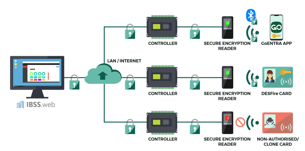 Anti-cloning access cards with end-to-end encryption