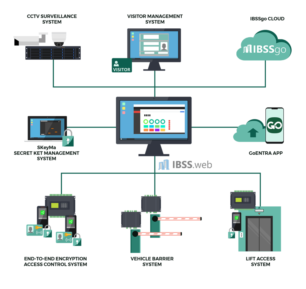 Enterprise security management system architecture