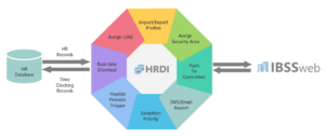 HRDI Architecture Diagram