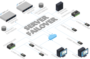 Server_Failover